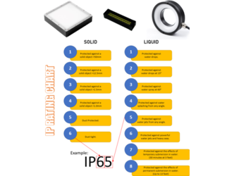 Ingress Protection Illumination (IP-65)